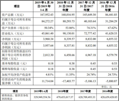 聯贏激光 現金流連負三年引關注，財務數據與研發毛利率雙承壓